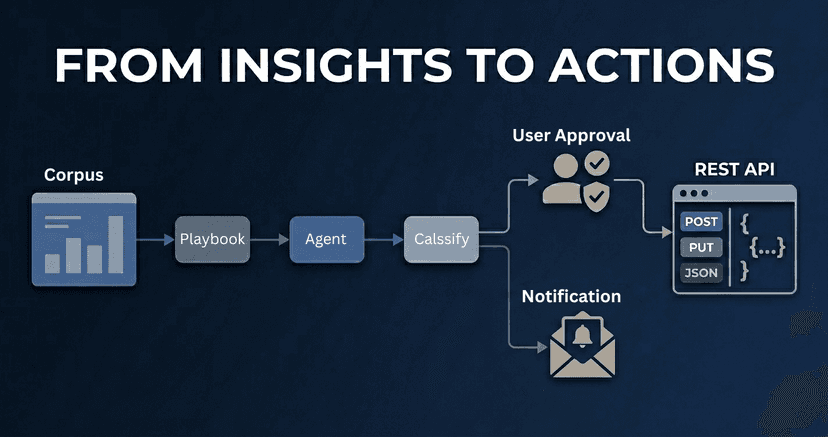 Actions: From Insight to Execution - Automating the Last Mile of Analytics